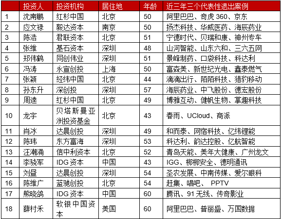 最佳创业投资人TOP100（1）.png