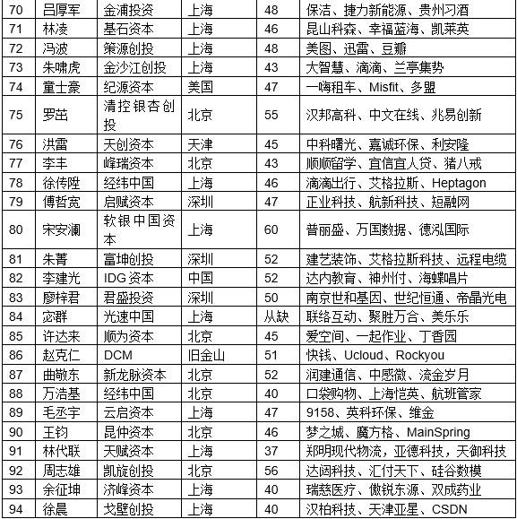 最佳创业投资人TOP100（5）.jpg