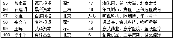 最佳创业投资人TOP100（6）.png